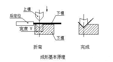 钣金加工中数控折弯加工零件范围及加工精度参数的详细解答-珠海白诚花卉园艺有限公司 钣金加工中数控折弯加工零件范围及加工精度参数的详细解答-珠海白诚花卉园艺有限公司